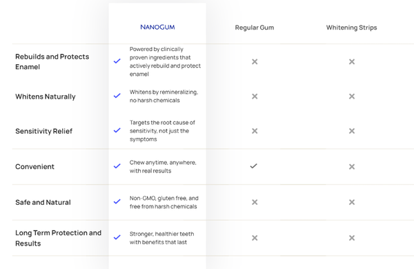 Remineralizing NanoGum